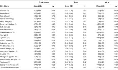 Factor Structure and Measurement Invariance Across Gender of the Beck Depression Inventory-II in Adolescent Psychiatric Patients